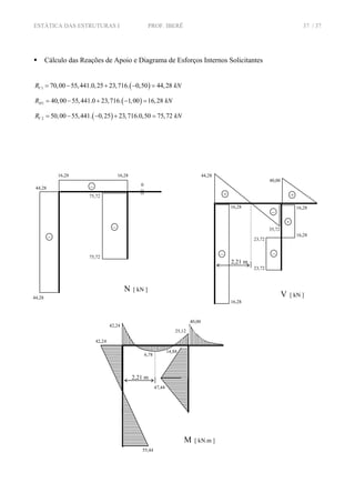 ESTÁTICA DAS ESTRUTURAS I PROF. IBERÊ 37 / 37
Cálculo das Reações de Apoio e Diagrama de Esforços Internos Solicitantes
( )1 70,00 55,441.0,25 23,716. 0,50 44,28VR kN= − + − =
( )1 40,00 55,441.0 23,716. 1,00 16,28HR kN= − + − =
( )2 50,00 55,441. 0,25 23,716.0,50 75,72VR kN= − − + =
44,28
44,28
–
–
75,72
75,72
N [ kN ]
–
16,28 16,28
0
44,28
–
16,28
V [ kN ]
+
+
23,72
2,21 m
–
+
40,00
16,28
35,72
16,28
23,72
16,28
–
47,44
25,12
55,44
M [ kN.m ]
42,24
2,21 m
14,88
40,00
42,24
6,78
 