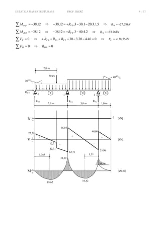 ESTÁTICA DAS ESTRUTURAS I PROF. IBERÊ 9 / 37
∑ −= 12,381esqM ⇒ 5,1.3.201.303.12,38 0 −−+=− VR ⇒ 0 27,29VR kN= +
∑ −= 12,381dirM ⇒ 2.4.403.12,38 2 −+=− VR ⇒ 2 93,96VR kN= +
∑ = 0VF ⇒ 040.420.330210 =−−−+++ VVV RRR ⇒ 1 128,75VR kN= +
∑ = 0HF ⇒ 00 =HR
3,0 m
0 1 2
RV 0 RV 1 RV 2
RH 0
+
–
+
–
N 0 [kN]
V
++
–
–
27,29
42,71
12,71
62,71
66,04
40,00
53,96
[kN]
+
–
M
18,62
38,12
16,42
[kN.m]
40 kN
/m
3,0 m
2,0 m
30 kN
1,0 m
20 kN
/m
I 3.I 3.I
+
1,365 1,35
20,00
 