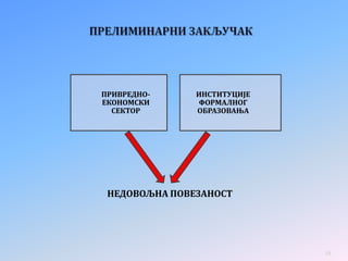 НЕДОВОЉНА ПОВЕЗАНОСТ
10
ИНСТИТУЦИЈЕ
ФОРМАЛНОГ
ОБРАЗОВАЊА
ПРИВРЕДНО-
ЕКОНОМСКИ
СЕКТОР
 