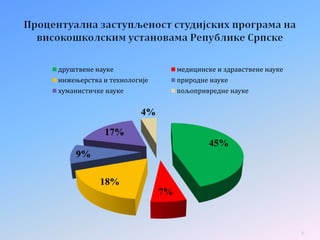 6
45%
7%
18%
9%
17%
4%
друштвене науке медицинске и здравствене науке
инжењерства и технологије природне науке
хуманистичке науке пољопривредне науке
 