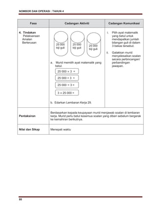 NOMBOR DAN OPERASI : TAHUN 4
88
Fasa Cadangan Aktiviti Cadangan Komunikasi
4. Tindakan
Pelaksanaan
Amalan
Berterusan
a. Murid memilih ayat matematik yang
betul.
b. Edarkan Lembaran Kerja 29.
i. Pilih ayat matematik
yang betul untuk
mendapatkan jumlah
bilangan guli di dalam
3 bekas tersebut.
ii. Galakkan murid
menyelesaikan soalan
secara perbincangan/
perbandingan
jawapan.
Pentaksiran
Berdasarkan kepada keupayaan murid menjawab soalan di lembaran
kerja. Murid perlu betul kesemua soalan yang diberi sebelum bergerak
ke kemahiran berikutnya.
Nilai dan Sikap Menepati waktu
25 000
biji guli
25 000
biji guli
25 000
biji guli
25 000 3 =
25 000 3 =
25 000 + 3 =
3 25 000 =
 