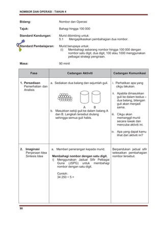 NOMBOR DAN OPERASI : TAHUN 4
90
Bidang: Nombor dan Operasi
Tajuk: Bahagi hingga 100 000
Standard Kandungan: Murid dibimbing untuk:
5.1 Mengaplikasikan pembahagian dua nombor.
Standard Pembelajaran: Murid berupaya untuk:
(i) Membahagi sebarang nombor hingga 100 000 dengan
nombor satu digit, dua digit, 100 atau 1000 menggunakan
pelbagai strategi pengiraan.
Masa: 90 minit
Fasa Cadangan Aktiviti Cadangan Komunikasi
1. Persediaan
Pemerhatian dan
Analisis
a. Sediakan dua balang dan sejumlah guli.
A B
b. Masukkan sebiji guli ke dalam balang A
dan B. Langkah tersebut diulang
sehingga semua guli habis.
i. Perhatikan apa yang
cikgu lakukan.
ii. Apabila dimasukkan
guli ke dalam kedua –
dua balang, bilangan
guli akan menjadi
sama.
iii. Cikgu akan
memanggil murid
secara rawak dan
mencuba aktiviti ini.
iv. Apa yang dapat kamu
lihat dari aktiviti ini?
2. Imaginasi
Penjanaan Idea
Sintesis Idea
a. Memberi penerangan kepada murid.
Membahagi nombor dengan satu digit.
i) Menggunakan Jadual Sifir Pelbagai
Guna (JSPG) untuk membahagi
nombor dengan satu digit.
Contoh:
34 250 ÷ 5 =
Berpandukan jadual sifir
selesaikan pembahagian
nombor tersebut.
 