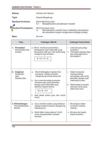 NOMBOR DAN OPERASI : TAHUN 4
110
Bidang: Nombor dan Operasi
Tajuk: Operasi Bergabung
Standard Kurikulum: Murid dibimbing untuk:
6.3 Mengaplikasikan penyelesaian masalah.
Standard Pembelajaran: Murid berupaya untuk:
(i) Menyelesaikan masalah harian melibatkan penambahan
dan penolakan dengan menggunakan pelbagai strategi.
Masa: 60 minit
Fasa Cadangan Aktiviti Cadangan Komunikasi
1. Persediaan
Pemerhatian dan
Analisis
a. Murid membuat pemerhatian
berdasarkan ayat matematik yang
ditunjukkan oleh guru dan berbincang
mengenai ayat tersebut.
i. Lihat kad yang cikgu
tunjukkan..
ii. Terangkan kepada cikgu
apa yang telah kamu
bincangkan?
2. Imaginasi
Penjanaan
Idea
Sintesis Idea
a. Murid dibahagikan kepada lima
kumpulan. Setiap kumpulan
mengandungi empat orang ahli.
b. Guru meminta setiap kumpulan
membina satu cerita berkaitan
dengan ayat metematik yang
diberikan seperti berikut.
c. Soal jawab antara guru dan murid-
murid.
i. Dalam kumpulan
masing-masing,
bincangkan satu cerita
berkaitan dengan ayat
matematik di atas.
ii. Wakil setiap kumpulan
sila baca cerita yang
telah kamu bina.
3. Perkembangan
Penambahbaikan
Menilai
a. Guru memberi soalan yang berlainan
kepada setiap kumpulan (bergantung
kepada guru).
b. Murid diberi masa selama 3 minit
untuk menyelesaikan masalah
tersebut.
i. Bincangkan dalam
kumpulan masing-
masing,
ii. Bincang dan jawab
soalan tersebut.
6 + 6 – 4 = 8
10 + 8 – 9 =
 