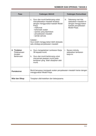 NOMBOR DAN OPERASI: TAHUN 4
111
Fasa Cadangan Aktiviti Cadangan Komunikasi
c. Guru dan murid berbincang untuk
menyelesaikan masalah tersebut
dengan menggunakan kaedah Model
Polya.
- maklumat
- kehendak soalan
- operasi yang diperlukan
- penyelesaian masalah
- semak semula
Catatan :
Guru boleh menggunakan lebih daripada
satu strategi penyelesaian masalah
iii. Sekarang mari kita
selesaikan masalah ini
dengan menggunakan
kaedah penyelesaian
Model Polya.
4. Tindakan
Pelaksanaan
Amalan
Berterusan
.
a. Guru mengedarkan Lembaran Kerja
36 kepada murid.
b. Guru dan murid berbincang untuk
menyemak jawapan murid pada
lembaran yang telah disiapkan oleh
murid.
i. Secara individu
selesaikan lembaran
kerja ini.
Pentaksiran
Murid berupaya menjawab soalan penyelesaian masalah harian dengan
menggunakan Model Polya.
Nilai dan Sikap Terapkan sifat ketelitian dan bekerjasama.
 