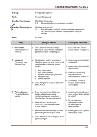 NOMBOR DAN OPERASI: TAHUN 4
113
Bidang: Nombor dan Operasi
Tajuk: Operasi Bergabung
Standard Kandungan: Murid dibimbing untuk:
6.3 Mengaplikasikan penyelesaian masalah.
Standard Pembelajaran: Murid berupaya untuk:
(ii) Menyelesaikan masalah harian melibatkan pendaraban
dan pembahagian dengan menggunakan pelbagai
strategi.
Masa: 60 minit
Fasa Cadangan Aktiviti Cadangan Komunikasi
1. Persediaan
Pemerhatian dan
Analisis
a. Guru memberi lembaran kerja
berbentuk situasi harian melibatkan
pendaraban dan pembahagian.
i. Baca dan cuba fahami
situasi soalan yang diberi.
2. Imaginasi
Penjanaan Idea
Sintesis Idea
a. Berdasarkan soalan situasi yang
diberikan, guru meminta murid untuk
mendapatkan maklumat seperti
berikut:
1. Apa yang diberi?
2. Apa yang diminta?
3. Apakah operasi yang terlibat?
4. Penyelesaian
5. Semak semula
b. Guru menyemak jawapan bersama-
sama murid.
i. Apakah yang diberi dalam
soalan ini?
ii. Apakah yang dikehendaki
oleh soalan?
iii. Apakah operasi yang
digunakan untuk
menyelesaikan soalan ini?
iv. Selesaikan soalan ini
dengan operasi yang
dikenalpasti.
3. Perkembangan
Penambahbaikan
Menilai
a. Guru mempamerkan beberapa
soalan situasi harian yang
melibatkan operasi bergabung
(pendaraban dan pembahagian).
b. Murid secara berkumpulan
berbincang dan menyelesaikan
soalan tersebut.
c. Murid-murid membentangkan hasil
perbincangan di hadapan kelas.
d. Guru membuat penilaian pada akhir
pembentangan.
i. Apakah operasi gabungan
yang terlibat dalam situasi
tersebut?
ii. Bincangkan dan
selesaikan soalan
tersebut secara
berkumpulan.
iii. Bentangkan hasil tugasan
di hadapan kelas.
 