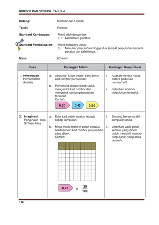NOMBOR DAN OPERASI : TAHUN 4
116
Bidang: Nombor dan Operasi
Tajuk: Peratus
Standard Kandungan: Murid dibimbing untuk:
9.1 Memahami peratus.
Standard Pembelajaran: Murid berupaya untuk:
(i) Menukar perpuluhan hingga dua tempat perpuluhan kepada
peratus dan sebaliknya.
Masa: 60 minit
Fasa Cadangan Aktiviti Cadangan Komunikasi
1. Persediaan
Pemerhatian
Analisis
a. Sediakan kotak misteri yang berisi
kad nombor perpuluhan.
b. Pilih murid secara rawak untuk
mengambil kad nombor dan
menyebut nombor perpuluhan
tersebut.
Contoh:
i. Apakah nombor yang
tertera pada kad
nombor ini?
ii. Sebutkan nombor
perpuluhan tersebut.
2. Imaginasi
Penjanaan Idea
Sintesis Idea
a. Edar kad petak seratus kepada
setiap kumpulan.
b. Minta murid melorek petak seratus
berdasarkan kad nombor perpuluhan
yang diberi.
Contoh:
i. Bincang bersama ahli
kumpulan anda.
ii. Lorekkan pada petak
seratus yang diberi
untuk mewakili nombor
perpuluhan yang anda
perolehi.
0.20 0.45 0.84
100
20
=0.20
 
