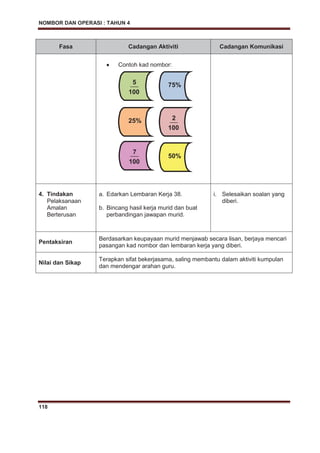 NOMBOR DAN OPERASI : TAHUN 4
118
Fasa Cadangan Aktiviti Cadangan Komunikasi
Contoh kad nombor:
4. Tindakan
Pelaksanaan
Amalan
Berterusan
a. Edarkan Lembaran Kerja 38.
b. Bincang hasil kerja murid dan buat
perbandingan jawapan murid.
i. Selesaikan soalan yang
diberi.
Pentaksiran
Berdasarkan keupayaan murid menjawab secara lisan, berjaya mencari
pasangan kad nombor dan lembaran kerja yang diberi.
Nilai dan Sikap
Terapkan sifat bekerjasama, saling membantu dalam aktiviti kumpulan
dan mendengar arahan guru.
100
5 75%
100
225%
50%
100
7
 