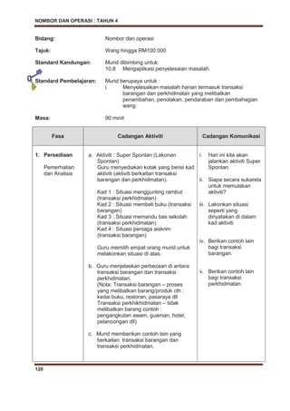 NOMBOR DAN OPERASI : TAHUN 4
120
Bidang: Nombor dan operasi
Tajuk: Wang hingga RM100 000
Standard Kandungan: Murid dibimbing untuk:
10.8 Mengaplikasi penyelesaian masalah.
Standard Pembelajaran: Murid berupaya untuk :
i. Menyelesaikan masalah harian termasuk transaksi
barangan dan perkhidmatan yang melibatkan
penambahan, penolakan, pendaraban dan pembahagian
wang.
Masa: 90 minit
Fasa Cadangan Aktiviti Cadangan Komunikasi
1. Persediaan
Pemerhatian
dan Analisis
a. Aktiviti : Super Spontan (Lakonan
Spontan)
Guru menyediakan kotak yang berisi kad
aktiviti (aktiviti berkaitan transaksi
barangan dan perkhidmatan).
Kad 1 : Situasi menggunting rambut
(transaksi perkhidmatan)
Kad 2 : Situasi membeli buku (transaksi
barangan)
Kad 3 : Situasi memandu bas sekolah
(transaksi perkhidmatan)
Kad 4 : Situasi peniaga aiskrim
(transaksi barangan)
Guru memilih empat orang murid untuk
melakonkan situasi di atas.
b. Guru menjelaskan perbezaan di antara
transaksi barangan dan transaksi
perkhidmatan.
(Nota: Transaksi barangan – proses
yang melibatkan barang/produk cth :
kedai buku, restoran, pasaraya dll
Transaksi perkhikhidmatan – tidak
melibatkan barang contoh :
pengangkutan awam, guaman, hotel,
pelancongan dll)
c. Murid memberikan contoh lain yang
berkaitan transaksi barangan dan
transaksi perkhidmatan.
i. Hari ini kita akan
jalankan aktiviti Super
Spontan
ii. Siapa secara sukarela
untuk memulakan
aktiviti?
iii. Lakonkan situasi
seperti yang
dinyatakan di dalam
kad aktiviti
iv. Berikan contoh lain
bagi transaksi
barangan.
v. Berikan contoh lain
bagi transaksi
perkhidmatan.
 