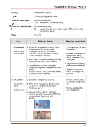 NOMBOR DAN OPERASI: TAHUN 4
131
Bidang: Nombor dan Operasi
Tajuk: 10. Wang hingga RM100 000
Standard Kandungan: Murid dibimbing untuk:
10.9 Mengetahui mata wang asing.
Standard Pembelajaran: Murid berupaya untuk:
(i) Mengenal mata wang negara-negara ASEAN dan mata
wang utama dunia.
Masa: 60 minit
Fasa Cadangan Aktiviti Cadangan Komunikasi
1. Persediaan
Pemerhatian
dan Analisis
a. Paparkan gambar-gambar wang kertas
10 negara ASEAN secara rawak.
- Malaysia, Singapura, Indonesia,
Brunei, Thailand, Myanmar, Filipina,
Laos, Vietnam, Kemboja.
b. Minta murid nyatakan nama negara bagi
setiap gambar wang kertas tersebut.
c. Ulang aktiviti ( a ) dan ( b ) dengan
memaparkan gambar wang kertas dunia
utama.
Contoh: Jepun, China, Amerika Syarikat,
Australia, United Kingdom.
i. Perhatikan gambar yang
dipaparkan.
ii. Sebutkan nama negara
bagi gambar wang
kertas yang kamu tahu.
Terangkan.
iii. Negara mana lagi yang
pernah kamu melawat?
iv. Apakah nama wang
kertas yang negara itu
gunakan?
2. Imaginasi
Penjanaan
Idea
Sintesis Idea
a. Tunjukkan wang kertas Malaysia.
b. Minta murid menyatakan dan mencatat
nama mata wang tersebut dengan
bimbingan guru.
c. Ulang aktiviti ( a ) dan ( b ) dengan
gambar wang kertas negara ASEAN dan
negara utama dunia yang lain.
Contoh:
i. Perhatikan dan nyatakan
nama mata wang kertas
ini.
ii. Catatkan pada jadual
yang disediakan.
 