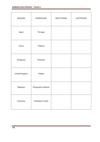 NOMBOR DAN OPERASI : TAHUN 4
136
BANGSA PEKERJAAN MATA WANG JUSTIFIKASI
Jepun Peniaga
China Pelakon
Singapura Penyanyi
United Kingdom Pelajar
Malaysia Pengusaha restoran
Indonesia Pembantu rumah
 