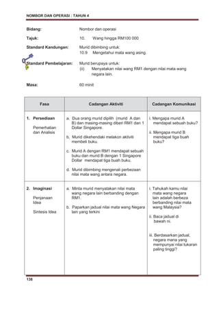 NOMBOR DAN OPERASI : TAHUN 4
138
Bidang: Nombor dan operasi
Tajuk: 10. Wang hingga RM100 000
Standard Kandungan: Murid dibimbing untuk:
10.9 Mengetahui mata wang asing.
Standard Pembelajaran: Murid berupaya untuk:
(ii) Menyatakan nilai wang RM1 dengan nilai mata wang
negara lain.
Masa: 60 minit
Fasa Cadangan Aktiviti Cadangan Komunikasi
1. Persediaan
Pemerhatian
dan Analisis
a. Dua orang murid dipilih (murid A dan
B) dan masing-masing diberi RM1 dan 1
Dollar Singapore.
b. Murid dikehendaki melakon aktiviti
membeli buku.
c. Murid A dengan RM1 mendapat sebuah
buku dan murid B dengan 1 Singapore
Dollar mendapat tiga buah buku.
d. Murid dibimbing mengenali perbezaan
nilai mata wang antara negara.
i. Mengapa murid A
mendapat sebuah buku?
ii. Mengapa murid B
mendapat tiga buah
buku?
2. Imaginasi
Penjanaan
Idea
Sintesis Idea
a. Minta murid menyatakan nilai mata
wang negara lain berbanding dengan
RM1.
b. Paparkan jadual nilai mata wang Negara
lain yang terkini
i. Tahukah kamu nilai
mata wang negara
lain adalah berbeza
berbanding nilai mata
wang Malaysia?
ii. Baca jadual di
bawah ni.
iii. Berdasarkan jadual,
negara mana yang
mempunyai nilai tukaran
paling tinggi?
 