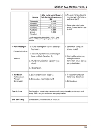 NOMBOR DAN OPERASI: TAHUN 4
139
Negara
Nilai mata wang Negara
lain berbanding dengan
RM1
Singapura 0.399
Thailand 10.055
Indonesia 3144.000
Viatnam 6816.260
Australia 0.314
United
Kingdom
0.203
*Kadar tukaran diatas adalah pada 5/12/2012. Kadar
tukaran boleh berubah bergantung kepada keadaan
semasa.
iv.Negara mana pula yang
mempunyai nilai tukaran
paling rendah?
v. Berapakah nilai mata
wang Brunei berbanding
RM1?
3. Perkembangan
Penambahbaikan
Menilai
a. Murid dibahagikan kepada beberapa
kumpulan.
b. Setiap kumpulan dibekalkan dengan
borang aktiviti.(lampiran 6)
c. Murid menyelesaikan tugasan yang
diberi.
d. Bincangkan.
i. Bentukkan kumpulan
empat-empat.
ii. Cari maklumat dengan
melayari internet
kemudian, isikan borang
yang disediakan.
4. Tindakan
Pelaksanaan
Amalan
Berterusan
a. Edarkan Lembaran Kerja 43.
b. Bincangkan hasil kerja murid.
i. Selesaikan lembaran
kerja yang diedarkan.
ii. Bincangkan.
Pentaksiran Berdasarkan kepada keupayaan murid menyataka kadar tukaran nilai
wang RM1 dengan nilai mata wang negara lain.
Nilai dan Sikap Bekerjasama, bertolak ansur. berdikari.
 
