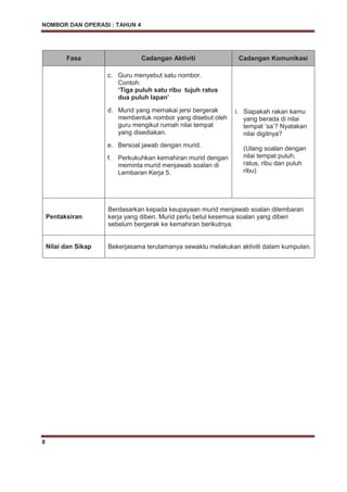 NOMBOR DAN OPERASI : TAHUN 4
8
Fasa Cadangan Aktiviti Cadangan Komunikasi
c. Guru menyebut satu nombor.
Contoh:
‘Tiga puluh satu ribu tujuh ratus
dua puluh lapan’
d. Murid yang memakai jersi bergerak
membentuk nombor yang disebut oleh
guru mengikut rumah nilai tempat
yang disediakan.
e. Bersoal jawab dengan murid.
f. Perkukuhkan kemahiran murid dengan
meminta murid menjawab soalan di
Lembaran Kerja 5.
i. Siapakah rakan kamu
yang berada di nilai
tempat ‘sa’? Nyatakan
nilai digitnya?
(Ulang soalan dengan
nilai tempat puluh,
ratus, ribu dan puluh
ribu)
Pentaksiran
Berdasarkan kepada keupayaan murid menjawab soalan dilembaran
kerja yang diberi. Murid perlu betul kesemua soalan yang diberi
sebelum bergerak ke kemahiran berikutnya.
Nilai dan Sikap Bekerjasama terutamanya sewaktu melakukan aktiviti dalam kumpulan.
 