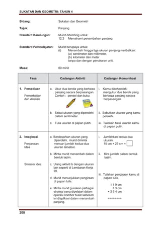 SUKATAN DAN GEOMETRI: TAHUN 4
208
Bidang: Sukatan dan Geometri
Tajuk: Panjang
Standard Kandungan: Murid dibimbing untuk:
12.3 Memahami penambahan panjang
Standard Pembelajaran: Murid berupaya untuk:
(i) Menambah hingga tiga ukuran panjang melibatkan:
(a) sentimeter dan millimeter,
(b) kilometer dan meter
tanpa dan dengan penukaran unit.
Masa: 60 minit
Fasa Cadangan Aktiviti Cadangan Komunikasi
1. Persediaan
Pemerhatian
dan Analisis
a. Ukur dua benda yang berbeza
panjang secara berpasangan.
Contoh : pensel dan buku
b. Sebut ukuran yang diperolehi
dalam sentimeter.
c. Tulis ukuran di papan putih.
i. Kamu dikehendaki
mengukur dua benda yang
berbeza panjang secara
berpasangan.
ii. Sebutkan ukuran yang kamu
perolehi.
iii. Tuliskan hasil ukuran kamu
di papan putih.
2. Imaginasi
Penjanaan
Idea
Sintesis Idea
a. Berdasarkan ukuran yang
diperolehi, murid diminta
mencari jumlah kedua-dua
ukuran tersebut.
b. Minta murid menambah dalam
bentuk lazim.
c. Ulang aktiviti b dengan ukuran
lain seperti di Lembaran Kerja
20.
d. Murid menunjukkan pengiraan
di papan tulis.
e. Minta murid gunakan pelbagai
strategi yang dipelajari dalam
operasi nombor bulat sebelum
ini diaplikasi dalam menambah
panjang.
i. Jumlahkan kedua-dua
ukuran.
15 cm + 25 cm =
ii. Kira jumlah dalam bentuk
lazim.
iii. Tuliskan pengiraan kamu di
papan tulis.
1 1 9 cm
8 3 cm
+ 3 6 4 cm
========
 