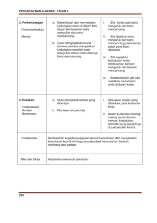 PERKAITAN DAN ALGEBRA : TAHUN 4
228
3. Perkembangan
Penambahbaikan
Menilai
a. Menentukan dan menyatakan
kedudukan rakan di dalam bilik
darjah berdasarkan baris
mengufuk dan baris
mencancang.
b. Guru mengingatkan murid
bahawa semasa menyatakan
kedudukan mestilah baris
mengufuk dahulu kemudiannya
baris mencancang.
i. Sila kenal pasti baris
mengufuk dan baris
mencancang.
ii. Sila labelkan baris
mengufuk dan baris
mencancang pada kertas
petak yang telah
diberikan.
iii. Sila nyatakan
kedudukan anda
berdasarkan barisan
mengufuk dan barisan
mencancang.
iv. Secara bergilir-gilir sila
nyatakan kedudukan
anda di dalam kelas.
4.Tindakan
Pelaksanaan
Amalan
Berterusan
a. Murid menjawab latihan yang
diberikan.
b. Misi mencari permata
i. Sila jawab soalan yang
diberikan pada lembaran
kerja.
ii. Dalam kumpulan masing-
masing murid diminta
mencari kedudukan
permata yang sepatutnya
di jumpai oleh Amirul.
Pentaksiran Berdasarkan kepada keupayaan murid menentukan dan menyatakan
kedudukan koordinat bbagi sesuatu objek berdasarkan barisan
melintang dan barisan
Nilai dan Sikap Kerjasama,mematuhi peraturan
 