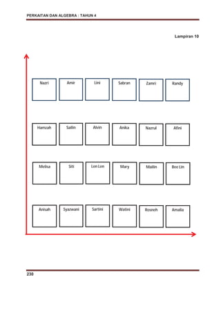 PERKAITAN DAN ALGEBRA : TAHUN 4
230
Lampiran 10
Nazri
Hamzah
Melisa
Anisah
Amir
Sailin
Siti
Syazwani
Lini
Alvin
Len Len
Sartini
Sabran
Anika
Mary
Watini
Zamri
Nazrul
Mailin
Rosneh
Randy
Afini
Bee Lin
Amalia
 