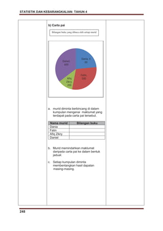 STATISTIK DAN KEBARANGKALIAN: TAHUN 4
248
b) Carta pai
a. murid diminta berbincang di dalam
kumpulan mengenai maklumat yang
terdapat pada carta pai tersebut.
b. Murid memindahkan maklumat
daripada carta pai ke dalam bentuk
jadual.
Nama murid Bilangan buku
Dania
Fatin
Afiq Zikry
Daniel
c. Setiap kumpulan diminta
membentangkan hasil dapatan
masing-masing.
Dania, 4
00
Fatin,
500Afiq
Zikry,
200
Daniel,
600
Bilangan buku yang dibaca oleh setiap murid
 