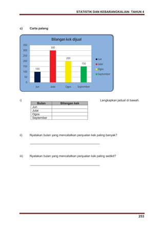 STATISTIK DAN KEBARANGKALIAN: TAHUN 4
253
c) Carta palang
i) Lengkapkan jadual di bawah.
ii) Nyatakan bulan yang mencatatkan penjualan kek paling banyak?
iii) Nyatakan bulan yang mencatatkan penjualan kek paling sedikit?
Bulan Bilangan kek
Jun
Julai
Ogos
September
100
300
200
150
0
50
100
150
200
250
300
350
Jun Julai Ogos September
Bilangan kek dijual
Jun
Julai
Ogos
September
 