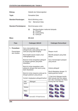 STATISTIK DAN KEBARANGKALIAN: TAHUN 4
254
Bidang: Statistik dan Kebarangkalian
Tajuk: Perwakilan Data
Standard Kandungan: Murid dibimbing untuk :
18.2 Memahami Data
Standard Pembelajaran: Murid berupaya untuk :
(i) Membandingkan maklumat daripada
a) Piktograf
b) Carta palang
c) Carta pai
Masa: 60 minit
Fasa Cadangan Aktiviti Cadangan Komunikasi
1. Persediaan
Pemerhatian
dan Analisis
Guru menunjukkan satu
piktograf,satu carta palang dan satu
carta pai yang tidak lengkap
Murid dipilih secara rawak untuk
melengkapkannya.
Murid di minta mengisikan piktograf
itu dengan gambar yang telah
disediakan
Murid di minta mengisikan carta
palang itu dengan kad warna yang
telah disediakan
Murid di minta mewarna carta pai itu
dengan padanan yang sesuai.
Contoh: lengkapkan piktograf berikut
Hari Bilangan
Isnin
Selasa
Rabu
mewakili 10 buah kereta
Respon murid
Memilih jawapan yang tidak
sesuai
Guru menerangkan jawapan
yang sesuai
Arahan piktograf
Murid dibekalkan dengan 15
keping gambar kereta
1) Hari Isnin bilangan kereta
lebih banyak dari hari selasa
dan rabu manakala hari Rabu
kurang dari hari Selasa.
 