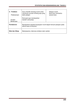 STATISTIK DAN KEBARANGKALIAN: TAHUN 4
259
4. Tindakan
Pelaksanaan
Amalan
Berterusan
Guru memilih seorang murid untuk
membuat rumusan tentang apa yang
telah pelajari
Rumusan guru berdasarkan
kaedah soal jawap
Respon murid
Murid lain membantu
secara lisan.
Pentaksiran Berdasarkan kepada keupayaan murid dapat mencari jawapan pada
aktiviti base di lampiran.
Nilai dan Sikap Bekerjasama, tolenrasi,cintakan alam sekitar
 