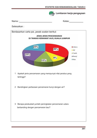 STATISTIK DAN KEBARANGKALIAN: TAHUN 4
261
Lembaran kerja pengayaan
Nama :__________________________ Kelas:___________
Selesaikan :
Berdasarkan carta pai, jawab soalan berikut
1 Apakah jenis pencemaran yang mempunyai nilai peratus yang
tertinggi?
2 Bandingkan perbezaan percemaran bunyi dengan air?
3 Berapa peratuskah jumlah peningkatan pencemaran udara
berbanding dengan pencemaran bau?
 