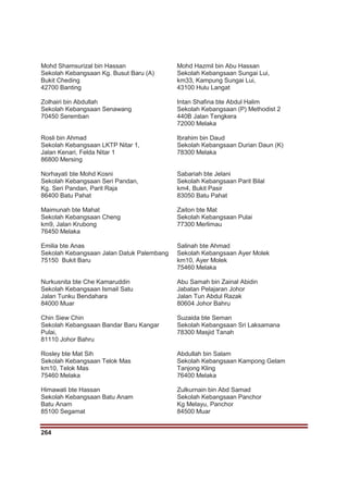 264
Mohd Shamsurizal bin Hassan
Sekolah Kebangsaan Kg. Busut Baru (A)
Bukit Cheding
42700 Banting
Mohd Hazmil bin Abu Hassan
Sekolah Kebangsaan Sungai Lui,
km33, Kampung Sungai Lui,
43100 Hulu Langat
Zolhairi bin Abdullah
Sekolah Kebangsaan Senawang
70450 Seremban
Intan Shafina bte Abdul Halim
Sekolah Kebangsaan (P) Methodist 2
440B Jalan Tengkera
72000 Melaka
Rosli bin Ahmad
Sekolah Kebangsaan LKTP Nitar 1,
Jalan Kenari, Felda Nitar 1
86800 Mersing
Ibrahim bin Daud
Sekolah Kebangsaan Durian Daun (K)
78300 Melaka
Norhayati bte Mohd Kosni
Sekolah Kebangsaan Seri Pandan,
Kg. Seri Pandan, Parit Raja
86400 Batu Pahat
Sabariah bte Jelani
Sekolah Kebangsaan Parit Bilal
km4, Bukit Pasir
83050 Batu Pahat
Maimunah bte Mahat
Sekolah Kebangsaan Cheng
km9, Jalan Krubong
76450 Melaka
Zaiton bte Mat
Sekolah Kebangsaan Pulai
77300 Merlimau
Emilia bte Anas
Sekolah Kebangsaan Jalan Datuk Palembang
75150 Bukit Baru
Salinah bte Ahmad
Sekolah Kebangsaan Ayer Molek
km10, Ayer Molek
75460 Melaka
Nurkusnita bte Che Kamaruddin
Sekolah Kebangsaan Ismail Satu
Jalan Tunku Bendahara
84000 Muar
Abu Samah bin Zainal Abidin
Jabatan Pelajaran Johor
Jalan Tun Abdul Razak
80604 Johor Bahru
Chin Siew Chin
Sekolah Kebangsaan Bandar Baru Kangar
Pulai,
81110 Johor Bahru
Suzaida bte Seman
Sekolah Kebangsaan Sri Laksamana
78300 Masjid Tanah
Rosley bte Mat Sih
Sekolah Kebangsaan Telok Mas
km10, Telok Mas
75460 Melaka
Abdullah bin Salam
Sekolah Kebangsaan Kampong Gelam
Tanjong Kling
76400 Melaka
Himawati bte Hassan
Sekolah Kebangsaan Batu Anam
Batu Anam
85100 Segamat
Zulkurnain bin Abd Samad
Sekolah Kebangsaan Panchor
Kg Melayu, Panchor
84500 Muar
 
