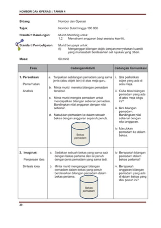 NOMBOR DAN OPERASI : TAHUN 4
20
Bidang: Nombor dan Operasi
Tajuk: Nombor Bulat hingga 100 000 .
Standard Kandungan: Murid dibimbing untuk:
1.2 Memahami anggaran bagi sesuatu kuantiti.
Standard Pembelajaran: Murid berupaya untuk:
(i) Menganggar bilangan objek dengan menyatakan kuantiti
yang munasabah berdasarkan set rujukan yang diberi.
Masa: 60 minit
Fasa CadanganAktiviti Cadangan Komunikasi
1. Persediaan
Pemerhatian
Analisis
a. Tunjukkan sebilangan pemadam yang sama
jenis (atau objek lain) di atas meja guru.
b. Minta murid meneka bilangan pemadam
tersebut.
c. Minta murid mengira pemadam untuk
mendapatkan bilangan sebenar pemadam.
Bandingkan nilai anggaran dengan nilai
sebenar.
d. Masukkan pemadam ke dalam sebuah
bekas dengan anggaran separuh penuh.
i. Sila perhatikan
objek yang ada di
atas meja.
ii. Cuba teka bilangan
pemadam yang ada
di atas meja cikgu
ini?
iii. Kira bilangan
pemadam.
Bandingkan nilai
sebenar dengan
nilai anggaran.
iv. Masukkan
pemadam ke dalam
bekas.
2. Imaginasi
Penjanaan Idea
Sintesis idea
a. Sediakan sebuah bekas yang sama saiz
dengan bekas pertama dan isi penuh
dengan jenis pemadam yang sama tadi.
b. Minta murid menganggar bilangan
pemadam dalam bekas yang penuh
berdasarkan bilangan pemadam dalam
bekas pertama.
iv. Berapakah bilangan
pemadam dalam
bekas pertama?
v. Berapakah
anggaran bilangan
pemadam yang ada
di dalam bekas yang
diisi penuh ini?
Bekas
pemadam
Bekas
pemadam
 