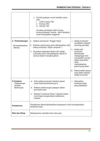 NOMBOR DAN OPERASI: TAHUN 4
21
c. Contoh jawapan murid mestilah sama
ada:
i. Lebih kurang 100.
ii. Kurang 100.
iii. Hampir 100.
Gunakan perkataan lebih kurang,
kurang daripada, hampir, lebih daripada
untuk menyatakan anggaran.
3. Perkembangan
Penambahbaikan
Menilai
a. Adakan permainan ”Anggar Saya”.
b. Edarkan jadual yang perlu dilengkapkan oleh
setiap kumpulan. Rujuk Lampiran 1.
c. Wujudkan beberapa stesen dan setiap
kumpulan perlu menyelesaikan aktiviti di
semua stesen mengikut giliran.
i. Setiap kumpulan
hendaklah melantik
seorang pencatat.
ii. Setiap ahli
kumpulan
dikehendaki
menganggar dan
menyatakan jumlah
objek yang diberi
serta
melengkapkan
jadual yang diberi.
iii. Rekod dalam jadual
yang diberi kepada
setiap kumpulan.
4.Tindakan
Pelaksanaan
Amalan
Berterusan
a. Arah setiap kumpulan bertukar jadual
untuk disemak bersama guru.
b. Adakan perbincangan jawapan dalam
permainan tadi.
c. Edarkan Lembaran Kerja 1 kepada setiap
murid bagi mengukuhkan kefahaman
mereka.
i. Selesaikan
lembaran kerja
yang diedarkan.
Pentaksiran
Pentaksiran dibuat berdasarkan keupayaan murid menyelesaikan
lembaran kerja.
Nilai dan Sikap Bekerjasama, bertolak ansur dan jujur.
 