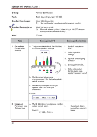NOMBOR DAN OPERASI : TAHUN 4
52
Bidang: Nombor dan Operasi
Tajuk: Tolak dalam lingkungan 100 000
Standard Kandungan: Murid dibimbing untuk:
3.1 Mengaplikasikan penolakan sebarang dua nombor.
Standard Pembelajaran: Murid berupaya untuk:
(i) Menolak sebarang dua nombor hingga 100 000 dengan
menggunakan pelbagai strategi.
Masa: 60 minit
Fasa Cadangan Aktiviti Cadangan Komunikasi
1. Persediaan
Pemerhatian
Analisis
a. Tunjukkan dekak-dekak dan bimbing
murid menyatakan nilainya.
54 589
b. Murid memerhatikan guru
mengeluarkan 1124 daripada dekak-
dekak tersebut.
c. Minta murid mengaitkan dengan
operasi tolak dan bina ayat
matematik.
Contoh:
54 589 – 1122 = 53 467
i. Apakah yang kamu
lihat?
ii. Cuba nyatakan
nilainya.
iii. Apakah operasi yang
terlibat?
iv. Bina ayat matmatik.
v. Cuba tolak dalam
bentuk lazim pula,
apakah jawapan kamu?
2. Imaginasi
Penjanaan Idea
Sintesis Idea
a. Murid dibimbing menolak dua nombor
dalam bentuk lazim.
Contoh :
27 192 – 7 895 =
i. Cuba tolak dalam
bentuk lazim seperti
biasa.
PuRi Ri Ra Pu Sa
 