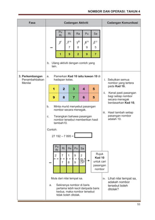 NOMBOR DAN OPERASI: TAHUN 4
53
Fasa Cadangan Aktiviti Cadangan Komunikasi
Pu
Ri
Ri Ra Pu Sa
21
716
110
918
212
– 7 8 9 5
1 9 2 9 7
b. Ulang aktiviti dengan contoh yang
lain.
3. Perkembangan
Penambahbaikan
Menilai
a. Pamerkan Kad 10 iaitu kawan 10 di
hadapan kelas.
1 2 3 4 5
9 8 7 6 5
b. Minta murid menyebut pasangan
nombor secara menegak.
c. Terangkan bahawa pasangan
nombor tersebut memberikan hasil
tambah10.
Contoh:
27 192 – 7 895 =
Pu
Ri
Ri Ra Pu Sa
2 7 1 9 2
– 7 8 9
5 5
Mula dari nilai tempat sa.
a. Sekiranya nombor di baris
pertama lebih kecil daripada baris
kedua, maka nombor tersebut
tidak boleh ditolak.
i. Sebutkan semua
nombor yang tertera
pada Kad 10.
ii. Kenal pasti pasangan
bagi setiap nombor
secara menegak
berdasarkan Kad 10.
iii. Hasil tambah setiap
pasangan nombor
adalah 10.
iv. Lihat nilai tempat sa,
adakah nombor
tersebut boleh
ditolak?
Rujuk
Kad 10
untuk cari
pasangan
nombor
 
