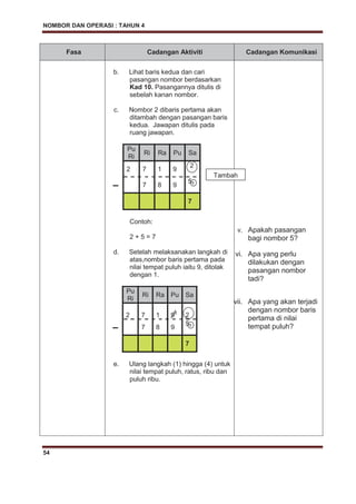 NOMBOR DAN OPERASI : TAHUN 4
54
Fasa Cadangan Aktiviti Cadangan Komunikasi
b. Lihat baris kedua dan cari
pasangan nombor berdasarkan
Kad 10. Pasangannya ditulis di
sebelah kanan nombor.
c. Nombor 2 dibaris pertama akan
ditambah dengan pasangan baris
kedua. Jawapan ditulis pada
ruang jawapan.
Pu
Ri
Ri Ra Pu Sa
2 7 1 9
2
– 7 8 9
55
7
Contoh:
2 + 5 = 7
d. Setelah melaksanakan langkah di
atas,nombor baris pertama pada
nilai tempat puluh iaitu 9, ditolak
dengan 1.
Pu
Ri
Ri Ra Pu Sa
2 7 1 98
2
– 7 8 9
55
7
e. Ulang langkah (1) hingga (4) untuk
nilai tempat puluh, ratus, ribu dan
puluh ribu.
v. Apakah pasangan
bagi nombor 5?
vi. Apa yang perlu
dilakukan dengan
pasangan nombor
tadi?
vii. Apa yang akan terjadi
dengan nombor baris
pertama di nilai
tempat puluh?
Tambah
 
