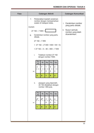 NOMBOR DAN OPERASI: TAHUN 4
55
Fasa Cadangan Aktiviti Cadangan Komunikasi
f. Perkenalkan kaedah cerakinan
nombor dengan mempamerkan
soalan di hadapan kelas.
Contoh:
27 192 – 7 895 =
g. Cerakinkan nombor yang perlu
ditolak.
27 192 – 7 895
= 27 192 – (7 000 + 800 + 90 + 5)
= 27 192 – 5 – 90 – 800 – 7 000
i. Tolakkan nombor 27 192
dengan nombor 7000.
Pu
Ri
Ri Ra Pu Sa
2 7 1 9 2
– 7 0 0 0
2 0 1 9 2
ii. Jawapan yang diperoleh,
20 192 ditolakkan dengan
nombor 800 pula.
Pu
Ri
Ri Ra Pu Sa
21
09
11
9 2
– 8 0 0
1 9 3 9 2
i. Cerakinkan nombor
yang perlu ditolak.
ii. Susun semula
nombor yang telah
dicerakinkan.
 