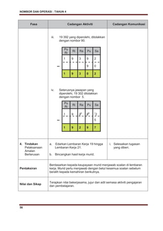 NOMBOR DAN OPERASI : TAHUN 4
56
Fasa Cadangan Aktiviti Cadangan Komunikasi
iii. 19 392 yang diperolehi, ditolakkan
dengan nombor 90.
Pu
Ri
Ri Ra Pu Sa
1 9 3 9 2
– 9 0
1 9 3 0 2
iv. Seterusnya jawapan yang
diperolehi, 19 302 ditolakkan
dengan nombor 5.
Pu
Ri
Ri Ra Pu Sa
1 9 32
09 1
2
– 5
1 9 2 9 7
4. Tindakan
Pelaksanaan
Amalan
Berterusan
a. Edarkan Lembaran Kerja 19 hingga
Lembaran Kerja 21.
b. Bincangkan hasil kerja murid.
i. Selesaikan tugasan
yang diberi.
Pentaksiran
Berdasarkan kepada keupayaan murid menjawab soalan di lembaran
kerja. Murid perlu menjawab dengan betul kesemua soalan sebelum
beralih kepada kemahiran berikutnya.
Nilai dan Sikap
Terapkan nilai bekerjasama, jujur dan adil semasa aktiviti pengajaran
dan pembelajaran.
 