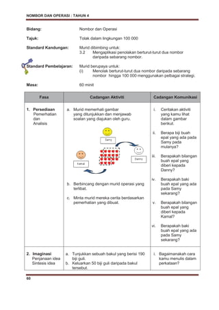 NOMBOR DAN OPERASI : TAHUN 4
60
Bidang: Nombor dan Operasi
Tajuk: Tolak dalam lingkungan 100 000
Standard Kandungan: Murid dibimbing untuk:
3.2 Mengaplikasi penolakan berturut-turut dua nombor
daripada sebarang nombor.
Standard Pembelajaran: Murid berupaya untuk:
(i) Menolak berturut-turut dua nombor daripada sebarang
nombor hingga 100 000 menggunakan pelbagai strategi.
Masa: 60 minit
Fasa Cadangan Aktiviti Cadangan Komunikasi
1. Persediaan
Pemerhatian
dan
Analisis
a. Murid memerhati gambar
yang ditunjukkan dan menjawab
soalan yang diajukan oleh guru.
b. Berbincang dengan murid operasi yang
terlibat.
c. Minta murid mereka cerita berdasarkan
pemerhatian yang dibuat.
i. Ceritakan aktiviti
yang kamu lihat
dalam gambar
berikut.
ii. Berapa biji buah
epal yang ada pada
Samy pada
mulanya?
iii. Berapakah bilangan
buah epal yang
diberi kepada
Danny?
iv. Berapakah baki
buah epal yang ada
pada Samy
sekarang?
v. Berapakah bilangan
buah epal yang
diberi kepada
Kamal?
vi. Berapakah baki
buah epal yang ada
pada Samy
sekarang?
2. Imaginasi
Penjanaan idea
Sintesis idea
a. Tunjukkan sebuah bakul yang berisi 190
biji guli.
b. Keluarkan 50 biji guli daripada bakul
tersebut.
i. Bagaimanakah cara
kamu menulis dalam
perkataan?
 