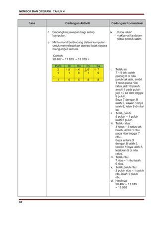 NOMBOR DAN OPERASI : TAHUN 4
62
Fasa Cadangan Aktiviti Cadangan Komunikasi
d. Bincangkan jawapan bagi setiap
kumpulan.
e. Minta murid berbincang dalam kumpulan
untuk menyelesaikan operasi tolak secara
mengumpul semula.
Contoh:
28 407 – 11 819 – 13 079 =
PuRi Ri Ra Pu Sa
2
1
-
8
1
4
8
0
1
7
9
1 6 5 8 8
iv. Cuba isikan
maklumat ke dalam
petak bentuk lazim.
i. Tolak sa:
7 – 9 tak boleh
potong 0 di nilai
puluh tak ada, ambil
1 ratus pada nilai
ratus jadi 10 puluh,
ambil 1 pada puluh
jadi 10 sa dan tinggal
9 puluh.
Beza 7 dengan 9
ialah 2, kawan 10nya
ialah 8, letak 8 di nilai
sa.
ii. Tolak puluh:
9 puluh – 1 puluh
ialah 8 puluh.
iii. Tolak ratus:
3 ratus – 8 ratus tak
boleh, ambil 1 ribu
pada ribu tinggal 7
ribu,.
Beza antara 3
dengan 8 ialah 5,
kawan 10nya ialah 5,
letakkan 5 di nilai
ratus.
iv. Tolak ribu:
7 ribu – 1 ribu ialah
6 ribu.
v. Tolak puluh ribu:
2 puluh ribu – 1 puluh
ribu ialah 1 puluh
ribu.
vi. Hasilnya:
28 407 – 11 819
= 16 588
10
10
7 3 9
 