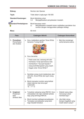 NOMBOR DAN OPERASI: TAHUN 4
65
Bidang: Nombor dan Operasi
Tajuk: Tolak dalam Lingkungan 100 000
Standard Kandungan: Murid dibimbing untuk:
3.3 Mengaplikasikan penyelesaian masalah.
Standard Pembelajaran: Murid berupaya untuk:
(i) Menyelesaikan masalah harian melibatkan penolakan dua
nombor dengan menggunakan pelbagai strategi.
Masa: 60 minit
Fasa Cadangan Aktiviti Cadangan Komunikasi
1. Persediaan
Pemerhatian
dan Analisis
a. Guru melekatkan gambar ‘Snow White
bersama 7 orang kerdil.
b. Guru bercerita:
c. Sembilan orang murid melakonkan aksi
ahli sihir, Snow White dan tujuh orang
kerdil.
d. Murid menyebut nombor yang terlibat
dalam lakonan dan bina ayat
matematik.
10 – 7 = 3
i. Mari kita mendengar
cerita bersama-sama.
2. Imaginasi
Penjanaan
Idea
Sintesis Idea
a. Tunjukkan sekeping wang RM100. Guru
menyatakan dia ingin membeli sehelai
baju yang berharga RM120.
b. Murid memberi pelbagai penyelesaian.
c. Terangkan penyelesaian yang betul
bagi masalah tersebut.
i. Adakah wang cikgu
mencukupi untuk
membeli baju?
ii. Jika tidak cukup,
berapa ringgitkah yang
masih belum cukup?
Pada suatu hari, seorang ahli sihir
membawa 10 biji epal beracun.Dia
memberikan 7 biji epal kepada 7
orang kerdil.Berapakah yang masih
tinggal untuk ‘Snow White’?
 