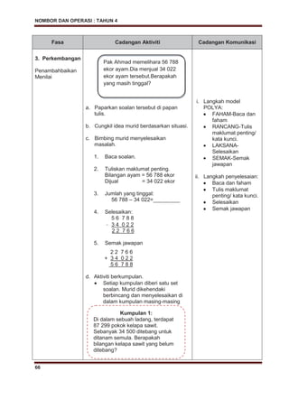 NOMBOR DAN OPERASI : TAHUN 4
66
Fasa Cadangan Aktiviti Cadangan Komunikasi
3. Perkembangan
Penambahbaikan
Menilai
a. Paparkan soalan tersebut di papan
tulis.
b. Cungkil idea murid berdasarkan situasi.
c. Bimbing murid menyelesaikan
masalah.
1. Baca soalan.
2. Tuliskan maklumat penting.
Bilangan ayam = 56 788 ekor
Dijual = 34 022 ekor
3. Jumlah yang tinggal:
56 788 – 34 022=_________
4. Selesaikan:
5 6 7 8 8
– 3 4 0 2 2
2 2 7 6 6
5. Semak jawapan
2 2 7 6 6
+ 3 4 0 2 2
5 6 7 8 8
d. Aktiviti berkumpulan.
Setiap kumpulan diberi satu set
soalan. Murid dikehendaki
berbincang dan menyelesaikan di
dalam kumpulan masing-masing
i. Langkah model
POLYA:
FAHAM-Baca dan
faham
RANCANG-Tulis
maklumat penting/
kata kunci.
LAKSANA-
Selesaikan
SEMAK-Semak
jawapan
ii. Langkah penyelesaian:
Baca dan faham
Tulis maklumat
penting/ kata kunci.
Selesaikan
Semak jawapan
Pak Ahmad memelihara 56 788
ekor ayam.Dia menjual 34 022
ekor ayam tersebut.Berapakah
yang masih tinggal?
Kumpulan 1:
Di dalam sebuah ladang, terdapat
87 299 pokok kelapa sawit.
Sebanyak 34 500 ditebang untuk
ditanam semula. Berapakah
bilangan kelapa sawit yang belum
ditebang?
 