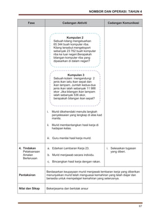 NOMBOR DAN OPERASI: TAHUN 4
67
Fasa Cadangan Aktiviti Cadangan Komunikasi
i. Murid dikehendaki menulis langkah
penyelesaian yang lengkap di atas kad
manila.
ii. Murid membentangkan hasil kerja di
hadapan kelas.
iii. Guru menilai hasil kerja murid.
4. Tindakan
Pelaksanaan
Amalan
Berterusan
a. Edarkan Lembaran Kerja 23.
b. Murid menjawab secara individu.
c. Bincangkan hasil kerja dengan rakan.
i. Selesaikan tugasan
yang diberi.
Pentaksiran
Berdasarkan keupayaan murid menjawab lembaran kerja yang diberikan
menunjukkan murid telah menguasai kemahiran yang telah diajar dan
bersedia untuk mempelajari kemahiran yang seterusnya.
Nilai dan Sikap Bekerjasama dan bertolak ansur
Kumpulan 2
Sebuah kilang mengeluarkan
65 344 buah komputer riba.
Kilang tersebut mengeksport
sebanyak 23 762 buah komputer
riba ke luar negeri.Berapakah
bilangan komputer riba yang
dipasarkan di dalam negeri?
Kumpulan 3
Sebuah kolam mengandungi 2
jenis ikan iaitu ikan sepat dan
ikan lampam. Jumlah kedua-dua
jenis ikan ialah sebanyak 11 988
ekor .Jika bilangan ikan lampam
ialah sebanyak 536 ekor,
berapakah bilangan ikan sepat?
 