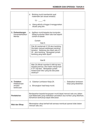 NOMBOR DAN OPERASI: TAHUN 4
71
d. Bimbing murid membentuk ayat
matematik dari situasi tersebut.
13 – ____ = 6
e. Ulang aktiviti a hingga d menggunakan
situasi yang lain.
3. Perkembangan
Penambahbaikan
Menilai
a. Agihkan murid kepada dua kumpulan.
Setiap kumpulan diberi satu kad seperti
contoh di bawah:
Contoh:
Kad A
Kad B
4. Tindakan
Pelaksanaan
Amalan
berterusan
d. Edarkan Lembaran Kerja 24.
a. Bincangkan hasil kerja murid.
i. Selesaikan lembaran
kerja yang diedarkan.
Pentaksiran
Berdasarkan kepada keupayaan murid dapat mencari satu anu dalam
ayat Matematik yang melibatkan penolakan dua nombor yang diberikan,
kemahiran berikutnya dapat diteruskan.
Nilai dan Sikap
Menerapkan sikap berhati-hati semasa membuat operasi tolak dalam
mencari satu anu.
Pak Ali menternak 9 130 ekor kambing.
Dia telah menjual sebilangan kambing
tersebut. Sekarang dia masih ada 4 0
20 ekor kambing. Berapakah jumlah
kambing yang telah dijual?
Mak Cik Minah memberi 9 489 biji telur
kepada jirannya. Dia masih mempunyai
8 371 biji telur. Berapakah jumlah
keseluruhan telur yang dia ada pada
awalnya?
 
