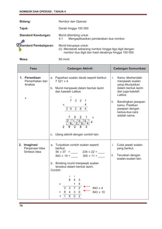 NOMBOR DAN OPERASI : TAHUN 4
76
Bidang: Nombor dan Operasi
Tajuk: Darab hingga 100 000
Standard Kandungan: Murid dibimbing untuk:
4.1 Mengaplikasikan pendaraban dua nombor.
Standard Pembelajaran: Murid berupaya untuk:
(ii) Mendarab sebarang nombor hingga tiga digit dengan
nombor dua digit dan hasil darabnya hingga 100 000.
Masa: 60 minit
Fasa Cadangan Aktiviti Cadangan Komunikasi
1. Persediaan
Pemerhatian dan
Analisis
×
a. Paparkan soalan darab seperti berikut:
7 321 4
b. Murid menjawab dalam bentuk lazim
dan kaedah Lattice.
c. Ulang aktiviti dengan contoh lain.
i. Kamu dikehendaki
menjawab soalan
yang ditunjukkan
dalam bentuk lazim
dan juga kaedah
Lattice.
ii. Bandingkan jawapan
kamu. Pastikan
jawapan dengan
kedua-dua cara
adalah sama.
2. Imaginasi
Penjanaan Idea
Sintesis Idea
a. Tunjukkan contoh soalan seperti
berikut:
56 37 = ____ 234 22 = ____
843 14 = ____ 305 11 = ____
b. Bimbing murid menjawab soalan
tersebut dalam bentuk lazim.
Contoh:
i. Cuba jawab soalan
yang berikut.
ii. Teruskan dengan
soalan-soalan lain.
1
7 3 2 1
4
2 9 2 8 4
1 1
8 4 3
1 4
3 3 7 2 843 4
+ 8 4 3 0 843 10
1 1 8 0 2
 