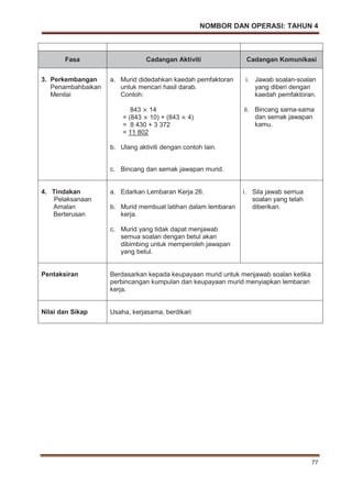 NOMBOR DAN OPERASI: TAHUN 4
77
Fasa Cadangan Aktiviti Cadangan Komunikasi
3. Perkembangan
Penambahbaikan
Menilai
a. Murid didedahkan kaedah pemfaktoran
untuk mencari hasil darab.
Contoh:
843 14
= (843 10) + (843 4)
= 8 430 + 3 372
= 11 802
b. Ulang aktiviti dengan contoh lain.
c. Bincang dan semak jawapan murid.
i. Jawab soalan-soalan
yang diberi dengan
kaedah pemfaktoran.
ii. Bincang sama-sama
dan semak jawapan
kamu.
4. Tindakan
Pelaksanaan
Amalan
Berterusan
a. Edarkan Lembaran Kerja 26.
b. Murid membuat latihan dalam lembaran
kerja.
c. Murid yang tidak dapat menjawab
semua soalan dengan betul akan
dibimbing untuk memperoleh jawapan
yang betul.
i. Sila jawab semua
soalan yang telah
diberikan.
Pentaksiran Berdasarkan kepada keupayaan murid untuk menjawab soalan ketika
perbincangan kumpulan dan keupayaan murid menyiapkan lembaran
kerja.
Nilai dan Sikap Usaha, kerjasama, berdikari
 