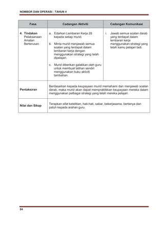 NOMBOR DAN OPERASI : TAHUN 4
84
Fasa Cadangan Aktiviti Cadangan Komunikasi
4. Tindakan
Pelaksanaan
Amalan
Berterusan
a. Edarkan Lembaran Kerja 28
kepada setiap murid.
b. Minta murid menjawab semua
soalan yang terdapat dalam
lembaran kerja dengan
menggunakan strategi yang telah
dipelajari.
c. Murid diberikan galakkan oleh guru
untuk membuat latihan sendiri
menggunakan buku aktiviti
tambahan.
i. Jawab semua soalan darab
yang terdapat dalam
lembaran kerja
menggunakan strategi yang
telah kamu pelajari tadi.
Pentaksiran
Berdasarkan kepada keupayaan murid memahami dan menjawab soalan
darab, maka murid akan dapat mempraktikkan keupayaan mereka dalam
menggunakan pelbagai strategi yang telah mereka pelajari.
Nilai dan Sikap
Terapkan sifat ketelitian, hati-hati, sabar, bekerjasama, bertanya dan
patuh kepada arahan guru.
 