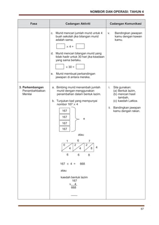 NOMBOR DAN OPERASI: TAHUN 4
87
1 6 7
Fasa Cadangan Aktiviti Cadangan Komunikasi
c. Murid mencari jumlah murid untuk 4
buah sekolah jika bilangan murid
adalah sama.
4 =
d. Murid mencari bilangan murid yang
tidak hadir untuk 30 hari jika keadaan
yang sama berlaku.
30 =
e. Murid membuat perbandingan
jawapan di antara mereka.
v. Bandingkan jawapan
kamu dengan kawan
kamu.
3. Perkembangan
Penambahbaikan
Menilai
a. Bimbing murid menambah jumlah
murid dengan menggunakan
penambahan dalam bentuk lazim.
b. Tunjukan kad yang mempunyai
nombor 167 4
atau
0
4
2
4
2
8
167 4 = 668
atau
kaedah bentuk lazim
167
4
668
i. Sila gunakan:
(a) Bentuk lazim,
(b) mencari hasil
tambah,
(c) kaedah Lattice.
ii. Bandingkan jawapan
kamu dengan rakan.167
167
167
167
+
4
6 6 8
 