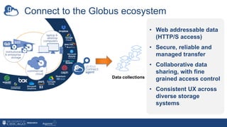 Connect to the Globus ecosystem
Globus Connect Agent
Data collections
• Web addressable data
(HTTP/S access)
• Secure, reliable and
managed transfer
• Collaborative data
sharing, with fine
grained access control
• Consistent UX across
diverse storage
systems
 