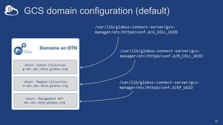 GCS domain configuration (default)
35
/var/lib/globus-connect-server/gcs-
manager/etc/httpd/conf.d/G_COLL_UUID
Domains on DTN
vhost: Management API
abc.abc.data.globus.org
vhost: Mapped Collection
m-abc.abc.data.globus.org
vhost: Guest Collection
g-abc.abc.data.globus.org
/var/lib/globus-connect-server/gcs-
manager/etc/httpd/conf.d/M_COLL_UUID
/var/lib/globus-connect-server/gcs-
manager/etc/httpd/conf.d/EP_UUID
 