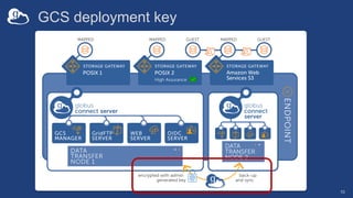 GCS deployment key
10
 