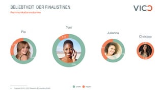 BELIEBTHEIT DER FINALISTINEN
Copyright 2018 | VICO Research & Consulting GmbH4
Kommunikationsvolumen
0.89
0.11
Toni
0.69
0.31
Pia
0.6
0.4
Julianna
0.01
0.99
Christina
positiv negativ
 