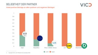 BELIEBTHEIT DER PARTNER
Copyright 2018 | VICO Research & Consulting GmbH5
Anteil positiver Beiträge an allen positiven und negativen Beiträgen
positiv negativ
0
0.1
0.2
0.3
0.4
0.5
0.6
0.7
0.8
0.9
1
Opel Maybelline Braun (Gillette Venus) Lidl Deichmann
 