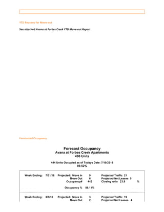 YTD	Reasons	for	Move-out	
See	attached	Avana	at	Forbes	Creek	YTD	Move-out	Report	
	
	
	
	
	
	
	
	
	
	
	
	
	
	
	
Forecasted	Occupancy	
Forecast Occupancy
Avana at Forbes Creek Apartments
496 Units
444 Units Occupied as of Todays Date: 7/19/2016
89.52%
Week Ending: 7/31/16 Projected: Move In 9 Projected Traffic 21
Move Out 6 Projected Net Leases 5
Occupancy# 442 Closing ratio 23.8 %
Occupancy % 89.11%
Week Ending: 8/7/16 Projected: Move In 3 Projected Traffic 19
Move Out 2 Projected Net Leases 4
 