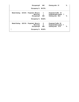 Occupancy# 445 Closing ratio 21 %
Occupancy % 89.72%
Week Ending: 8/14/16 Projected: Move In 1 Projected Traffic 23
Move Out 1 Projected Net Leases 7
Occupancy# 446 Closing ratio 30.4 %
Occupancy % 89.92%
Week Ending: 8/21/16 Projected: Move In 2 Projected Traffic 22
Move Out 2 Projected Net Leases 7
Occupancy# 446 Closing ratio 31.8 %
Occupancy % 89.92%
	
 